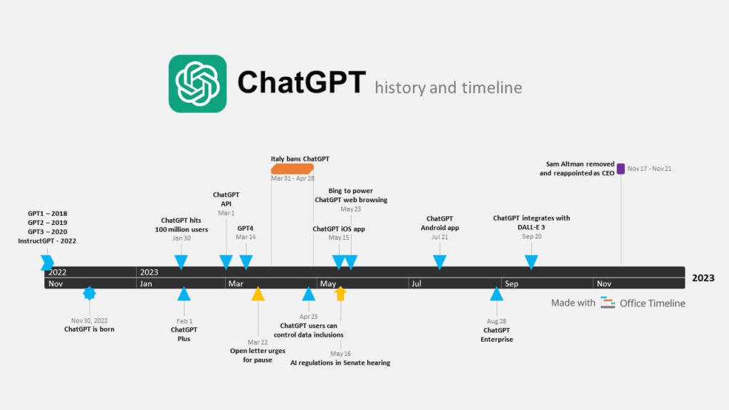 timeline de ChatGPT entre 2022 et 2025