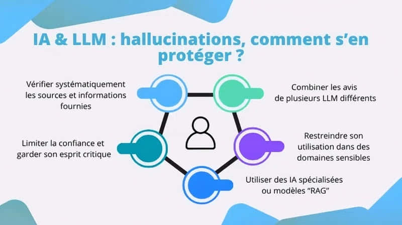 un schema qui montre comment se protéger des hallucinations des IA