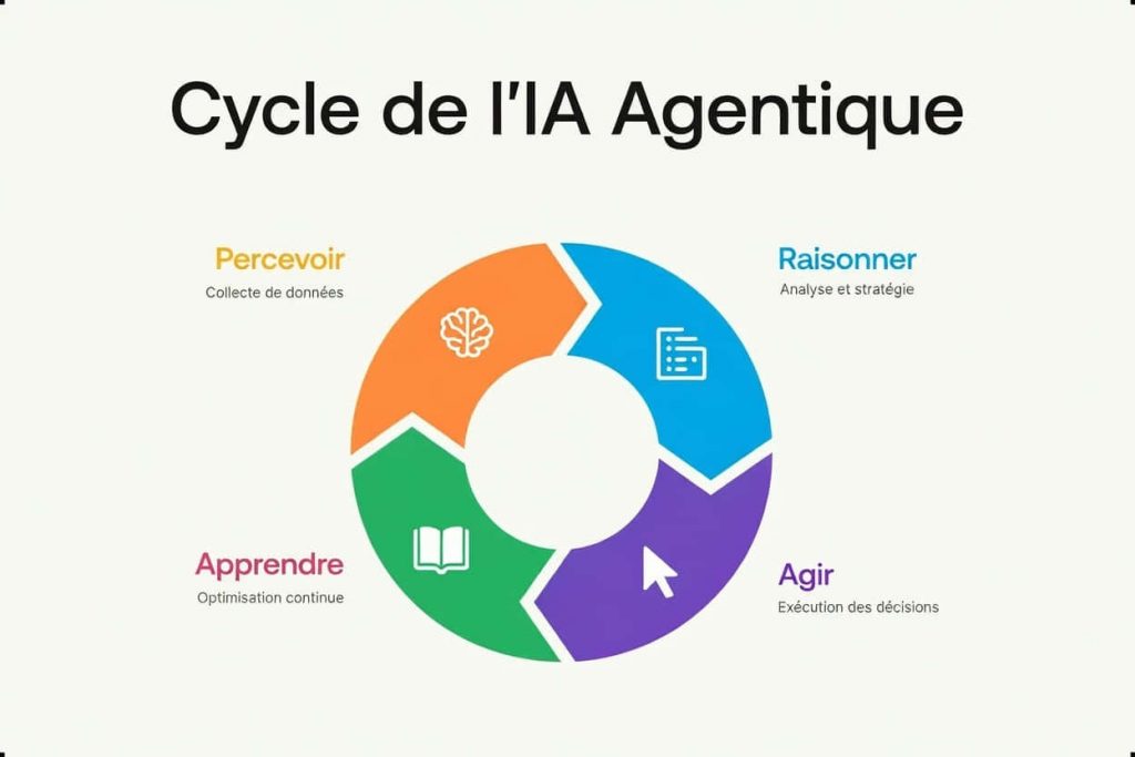 Diagramme circulaire illustrant le Cycle de l'IA Agentique, avec quatre étapes colorées : Percevoir (Collecte de données, icône de cerveau), Raisonner (Analyse et stratégie, icône de liste), Apprendre (Optimisation continue, icône de livre ouvert), Agir (Exécution des décisions, icône de curseur de souris).