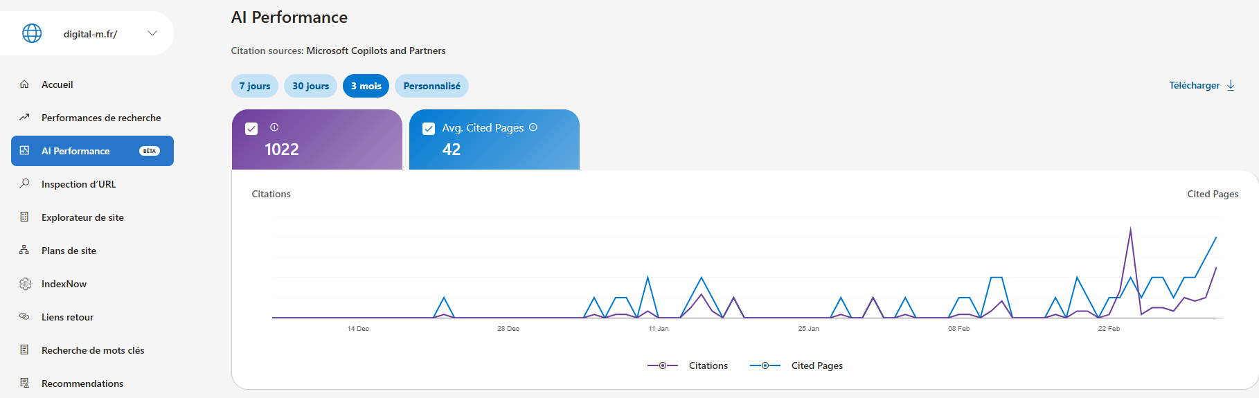 Graphe linéaire des performances AI sur 3 mois pour le site digital-m.fr, avec deux courbes : Citations (en violet, pic maximal à 1022 sur la période) et Cited Pages (en bleu, moyenne de 42). L'axe horizontal couvre du 14 décembre au 22 février environ, avec des fluctuations modérées et une hausse notable fin février.