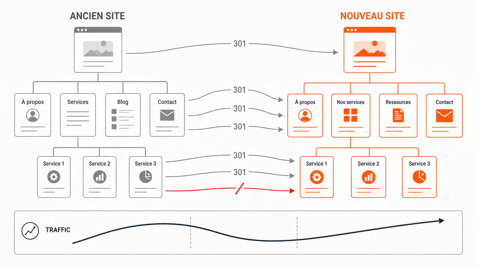 Illustration d'une refonte de site web montrant une ancienne arborescence de pages reliée par des flèches de redirection à une nouvelle arborescence, avec une courbe de trafic qui se maintient