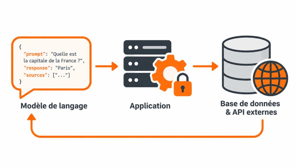 Function calling : comment un LLM utilise des outils ?